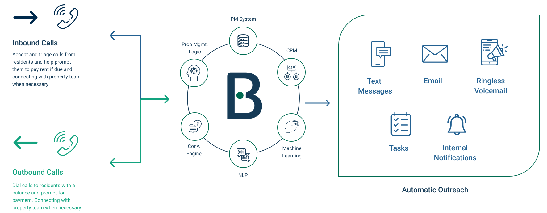 A flow chart illustrating how Buzz Smart assistant collects rent